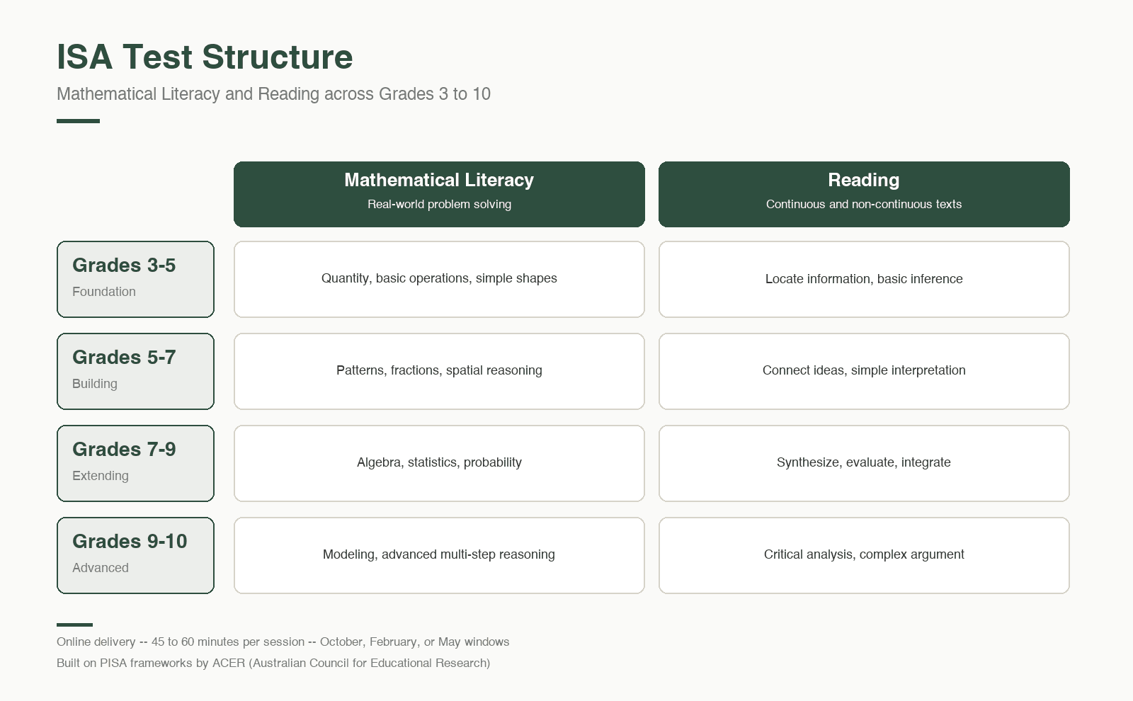 ISA test structure: Mathematical Literacy and Reading across Grades 3 to 10
