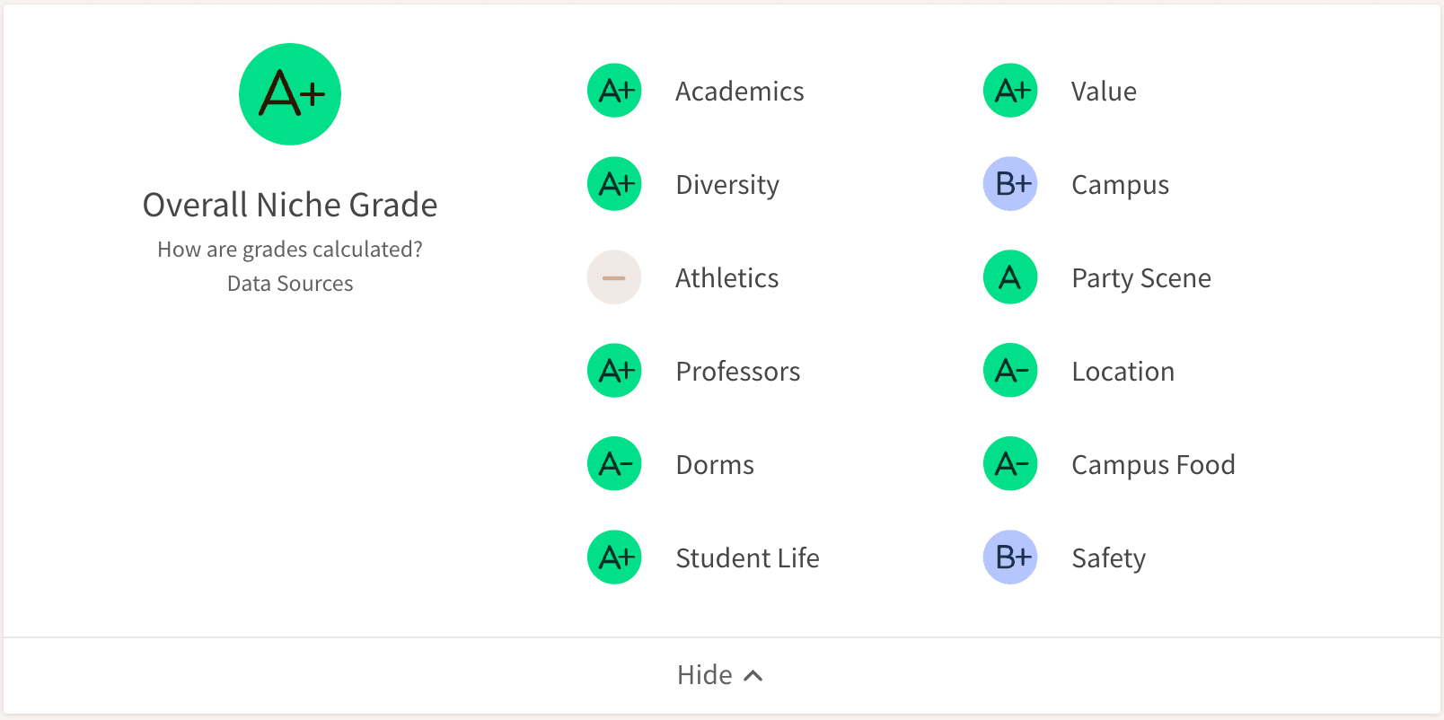 Harvey Mudd College full report card showing 12-dimension letter grades