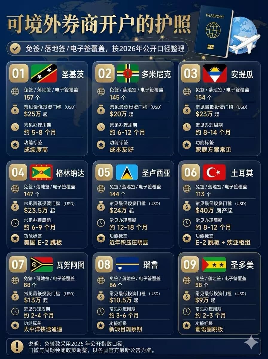 Infographic comparing nine citizenship-by-investment countries by minimum investment and processing time