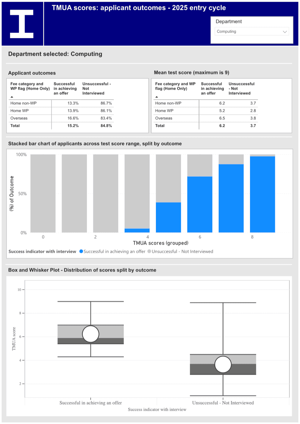 Imperial College London dashboard showing TMUA score outcomes for Computing applicants, 2025 entry